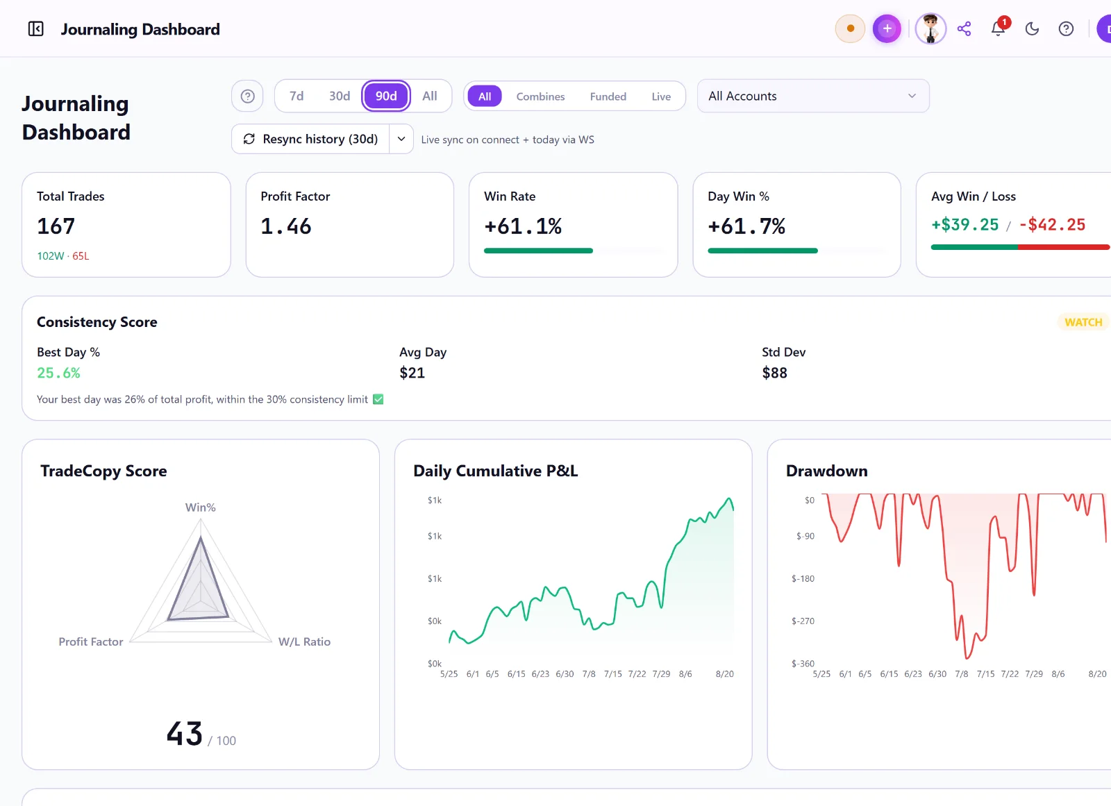 The TradeCloner journal dashboard showing trade statistics, equity curve and drawdown